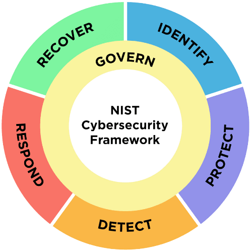NIST Framework thumbnail
